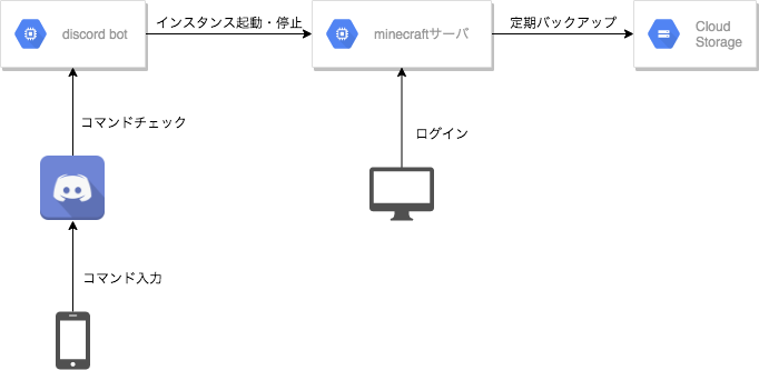 Gcp初心者がgceでマイクラサーバを建ててみた話 Qiita Gcp初心者がgceでマイクラサーバを建ててみた話 Qiita