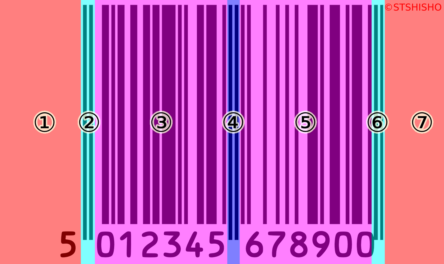 図01:JAN-13コードのブロック構造 JAN-13コードのブロック構造