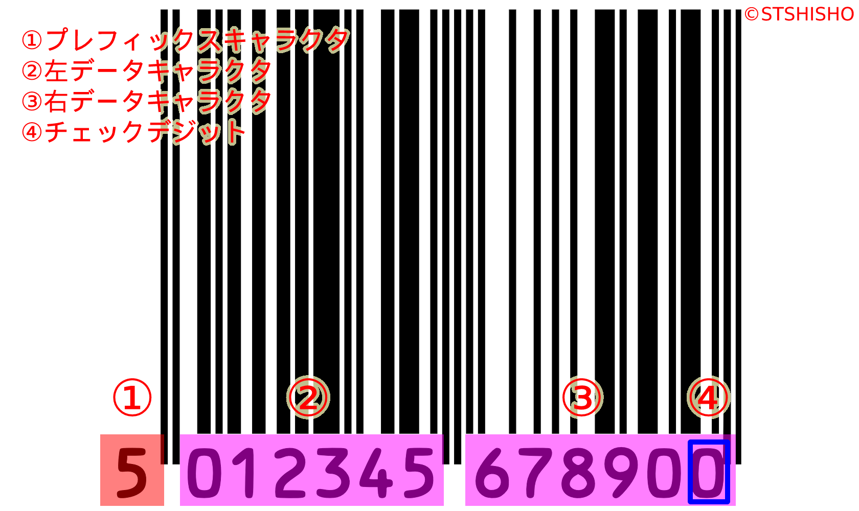 図02:13桁のキャラクタそれぞれの役割 13桁のキャラクタそれぞれの役割
