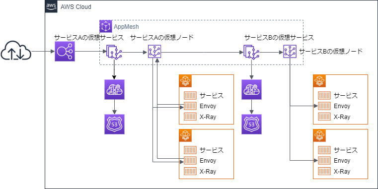 TerraformでAWS AppMeshを使ってECS Fargateのサービスを統合する(その3 仮想ルーター編)