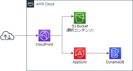 AWS AppSync+TerraformでサーバレスなWebアプリケーションを自動作成する