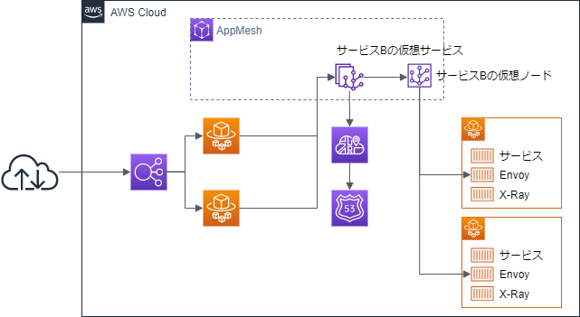 TerraformでAWS AppMeshを使ってECS Fargateのサービスを統合する(その2 バックエンドサービス通信編)