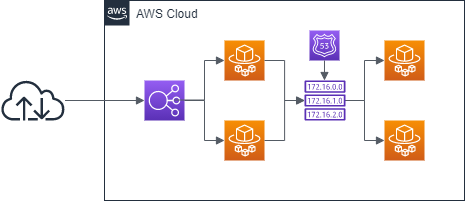 TerraformでAWS AppMeshを使ってECS Fargateのサービスを統合する(その1 基本編)