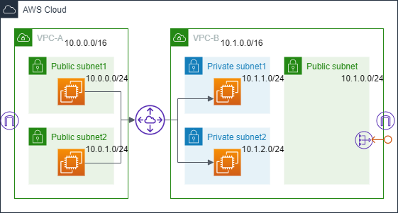 【Tips】AWSのVPC Reachability Analyzerでどんなエラーが検出できるかを調べてみた