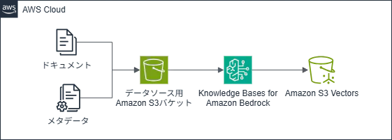 s3_vectors_knowledge_base.png