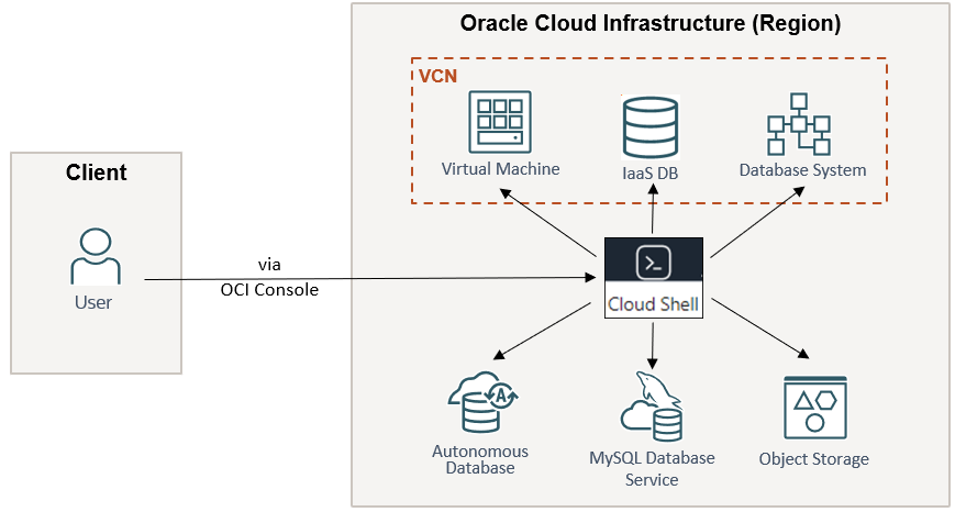 Oci Cloud Shellの概要 Qiita Oci Cloud Shellの概要 Qiita