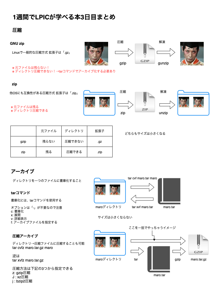 3日目まとめ-圧縮・アーカイブについて.png