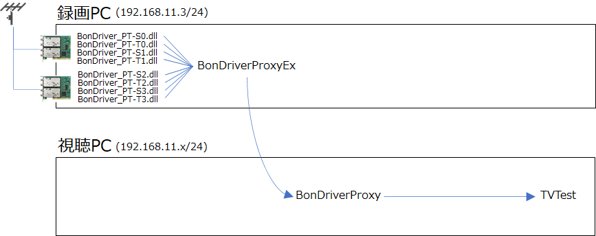 備忘録 Bsトラポン移動時の Bondriver 関連更新手順 Qiita 備忘録 Bsトラポン移動時の Bondriver 関連更新手順 Qiita