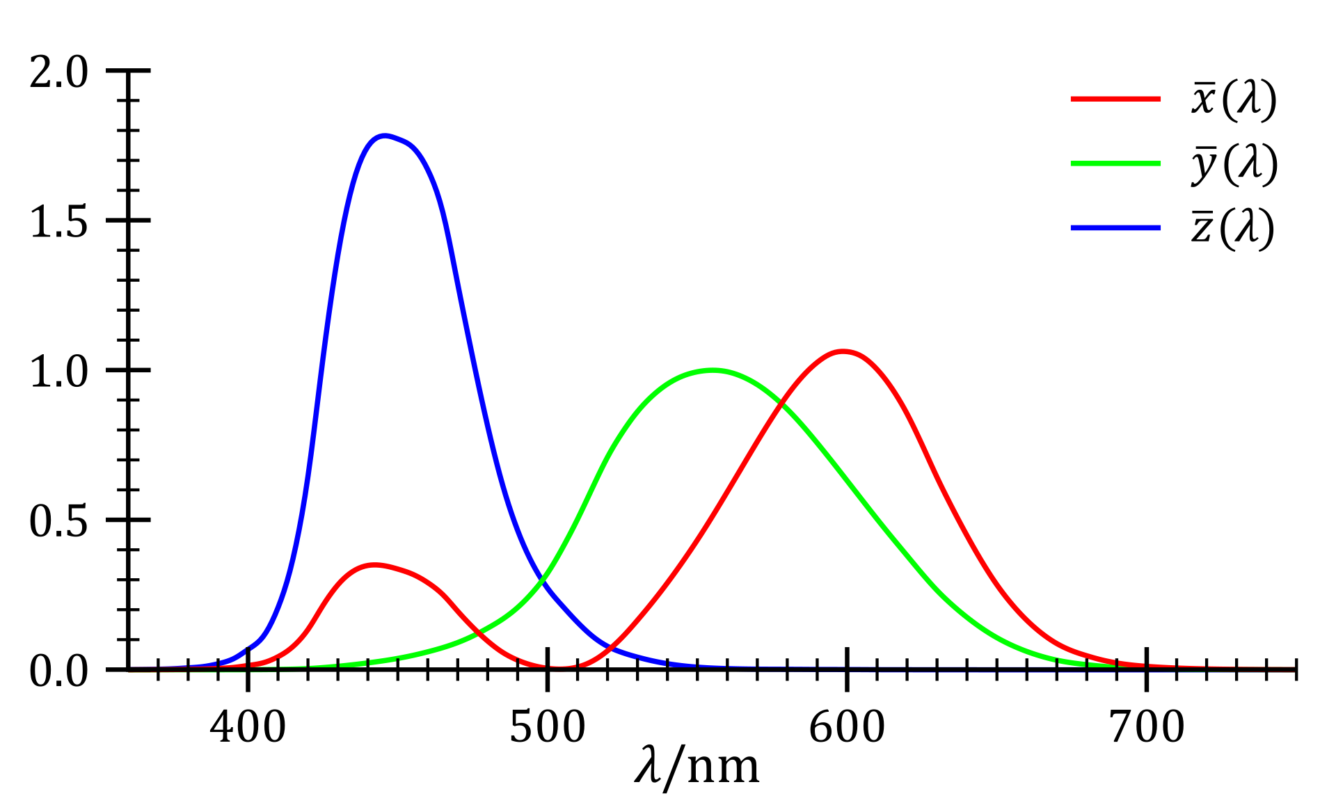CIE 1931 XYZ Color Matching Functions.png