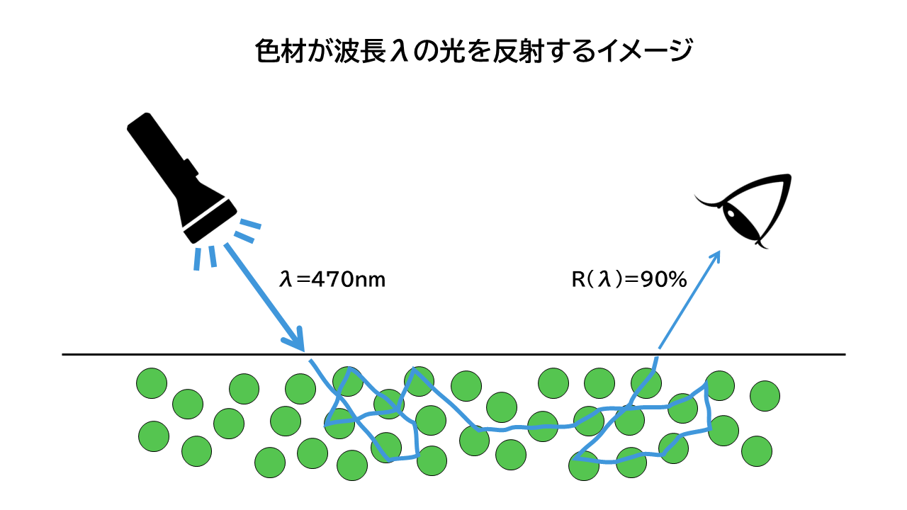 色材が波長λの光を反射するイメージ.png
