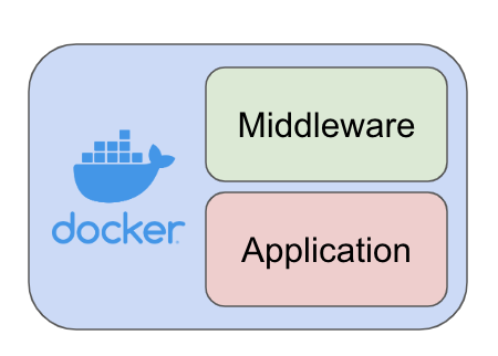 図１， Dockerでのカバー範囲