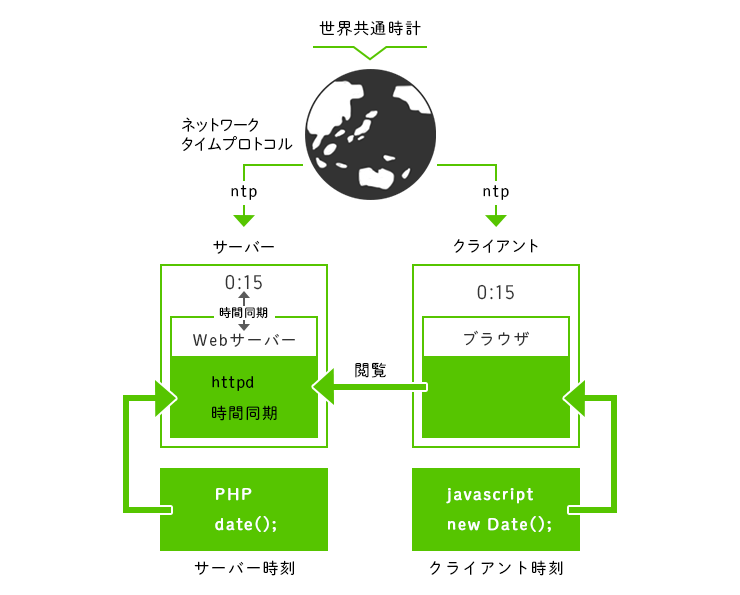 Javascript サーバー時刻取得できるってよ Qiita Javascript サーバー時刻取得できるってよ Qiita