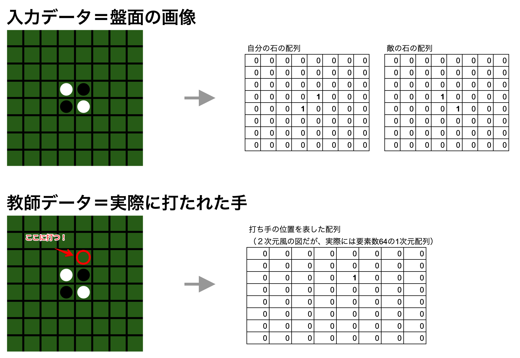 やってみたら簡単 ディープラーニング オセロを作って自分を負かすまで強くした話 その1 Laptrinhx やってみたら簡単 ディープラーニング オセロを作って自分を負かすまで強くした話 その1 Laptrinhx