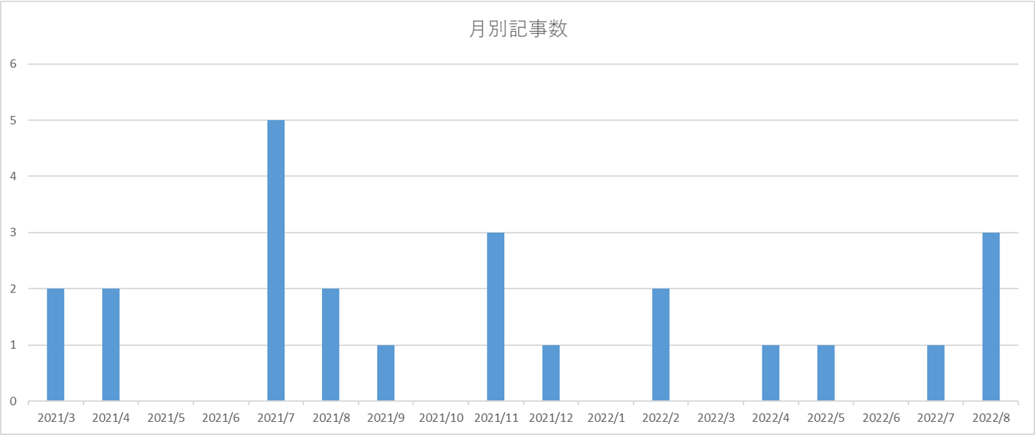 月別記事数.png