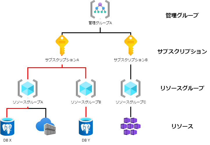 Azureの権限-サブスクリプションAでポリシーを適用した場合