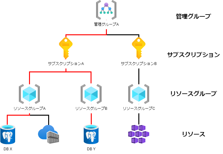 Azureの権限-管理グループAでポリシーを適用した場合