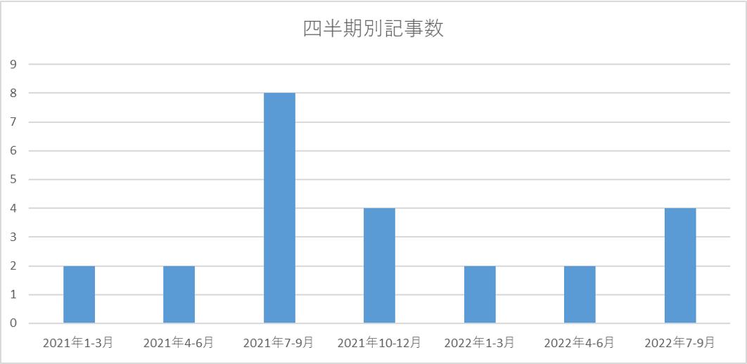 四半期別記事数.png