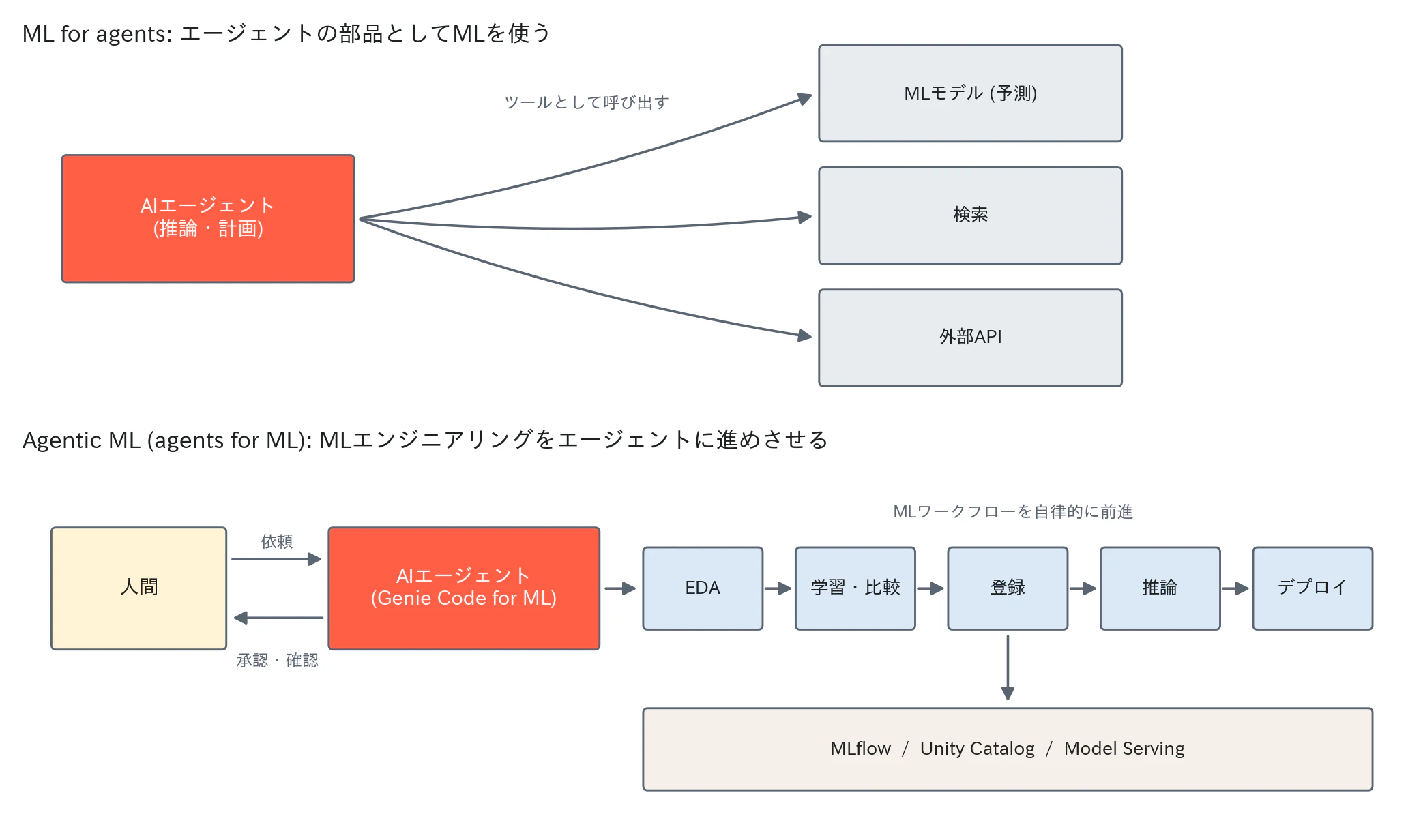 fig_agentic_ml.png