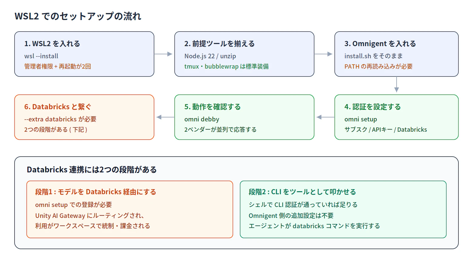 omnigent-win-fig2-wsl2-flow.png