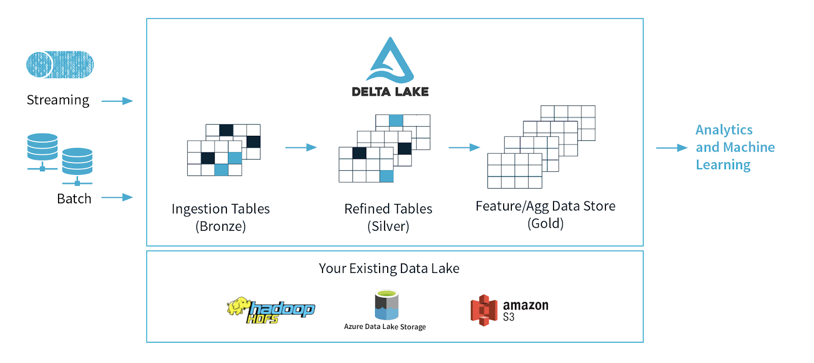 Delta-Lake-Multi-Hop-Architecture-Overview.png