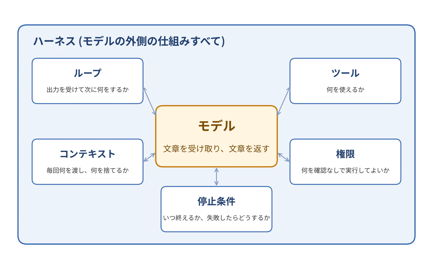 harness_overview.png