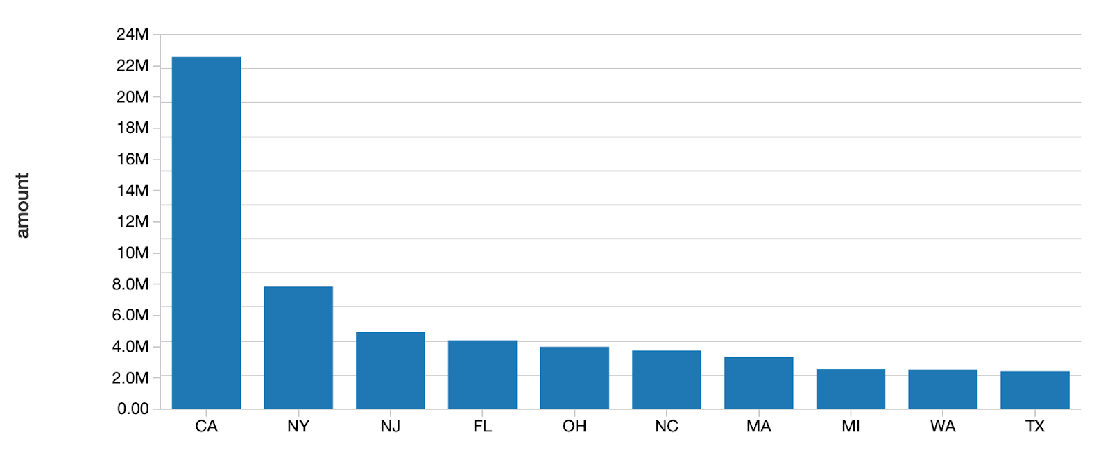 Loan-Count-by-State-Bar-Graph.png