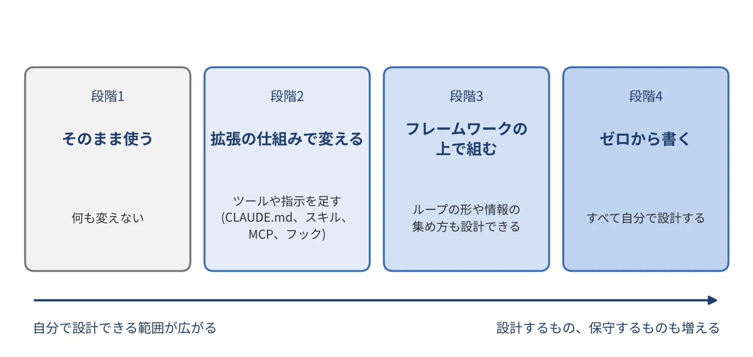 harness_stages.png