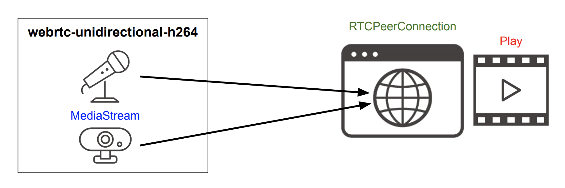 webrtc-unidirectional-h264.png