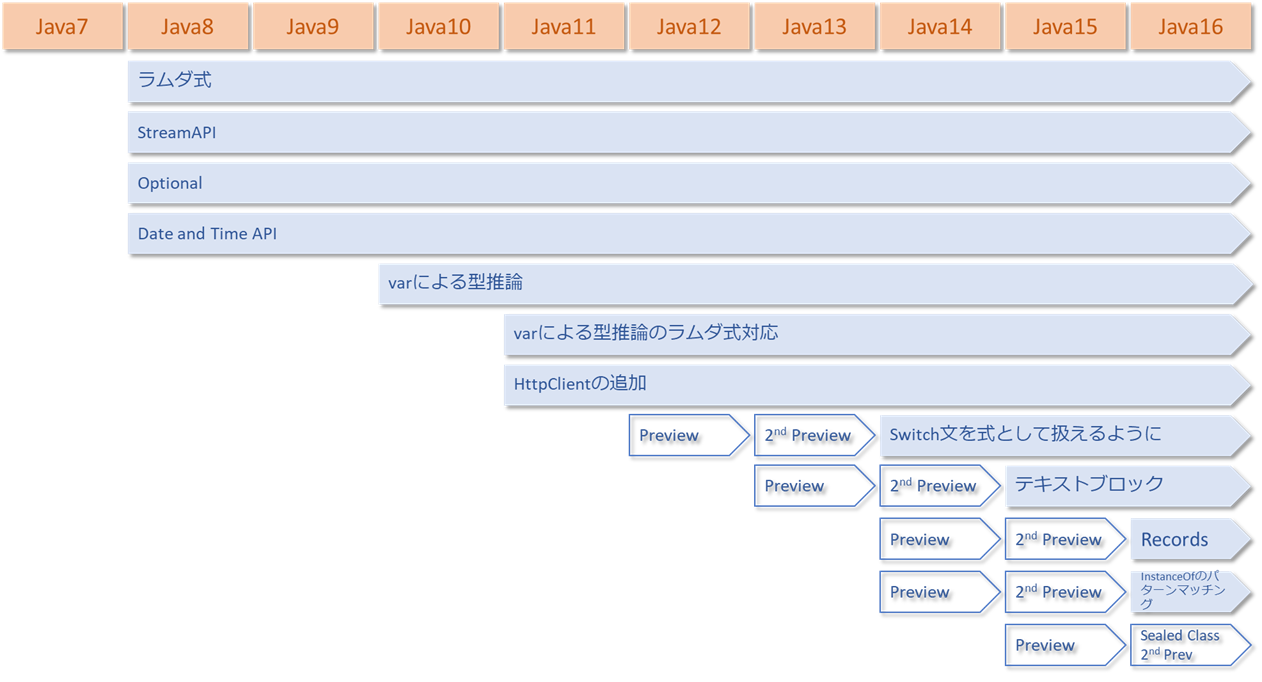 Java7からjava16までの変遷 Qiita Java7からjava16までの変遷 Qiita
