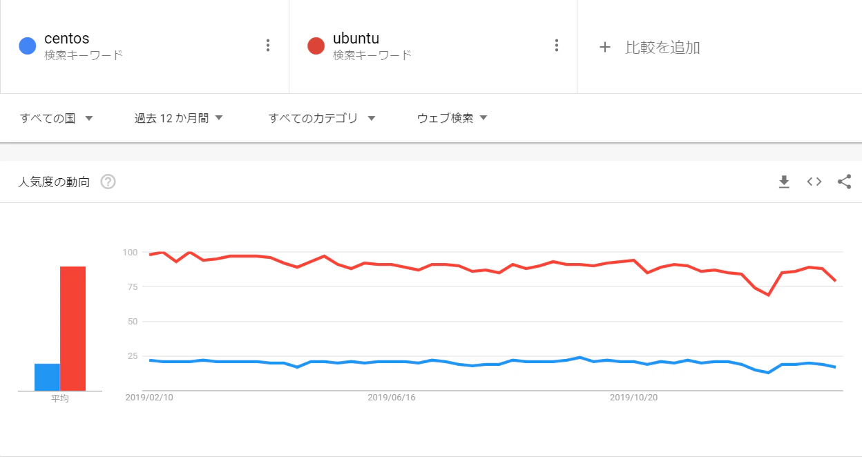 centos_vs_ubuntu_worldwide.png