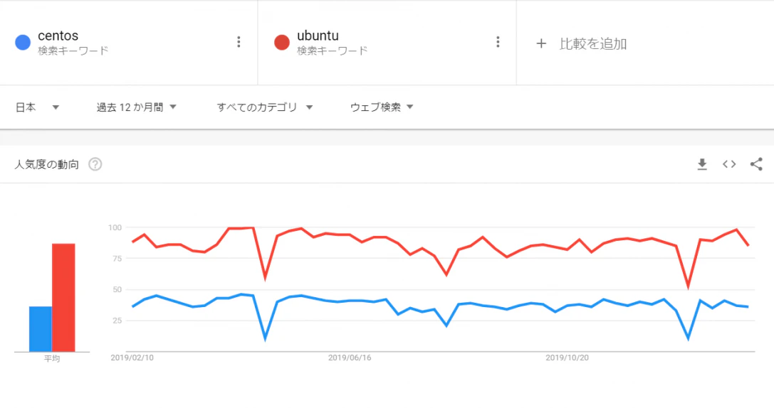 centos_vs_ubuntu_japan-1087x574.png