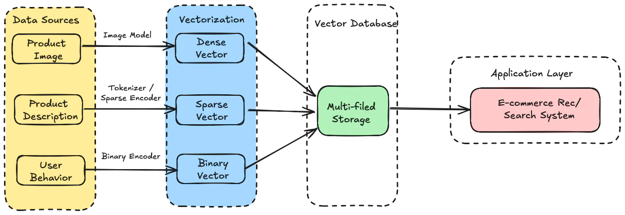 multi-vector_multimodal-search.png