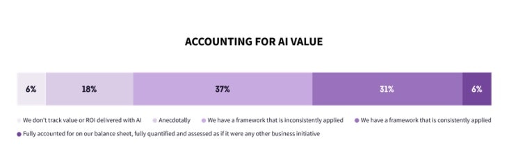 survey results for the question How Does Your Organization Account for the Value Delivered With Data, Analytics, & AI Initiatives_ copy.jpg