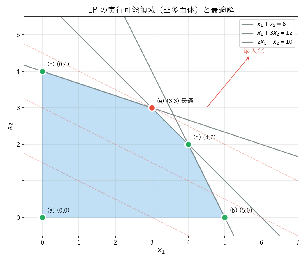 20260604_lp_feasible_region.png