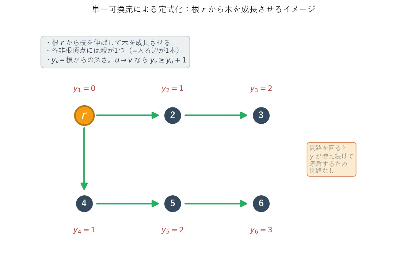 20260609_mst_single_commodity_flow.png