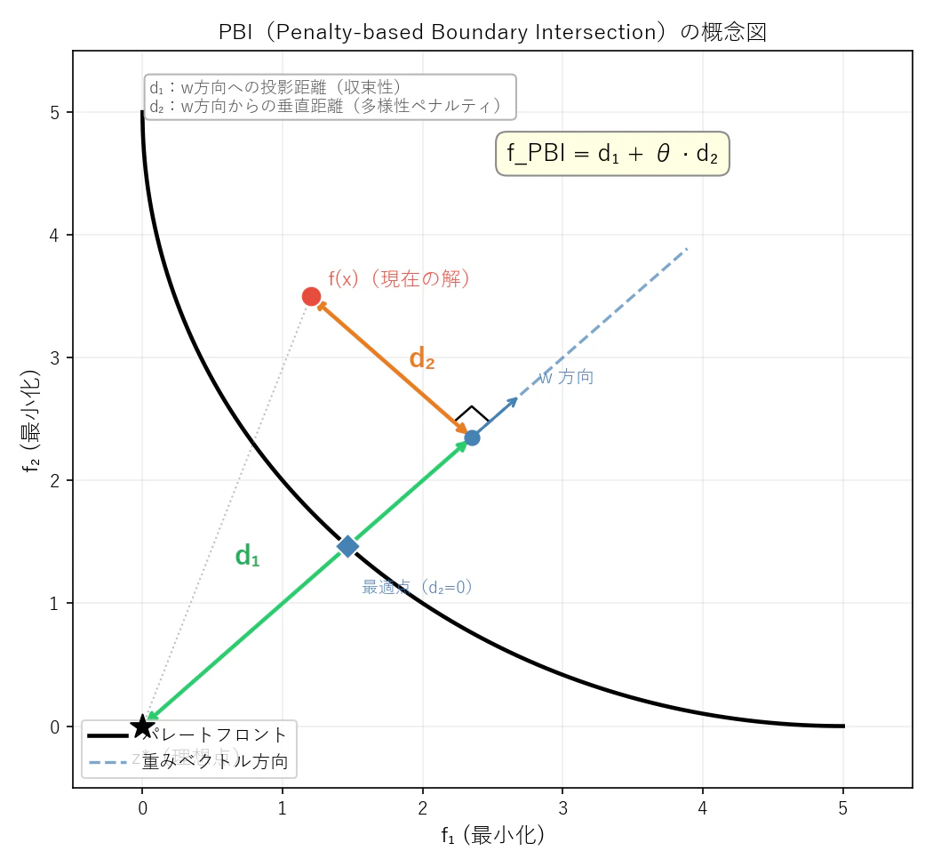 PBIの概念図
