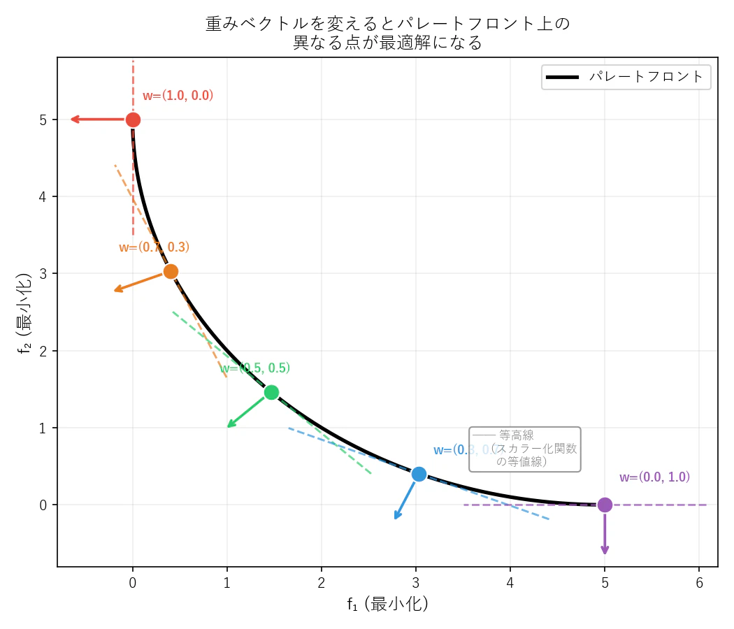 重みベクトルとパレートフロント上の対応点