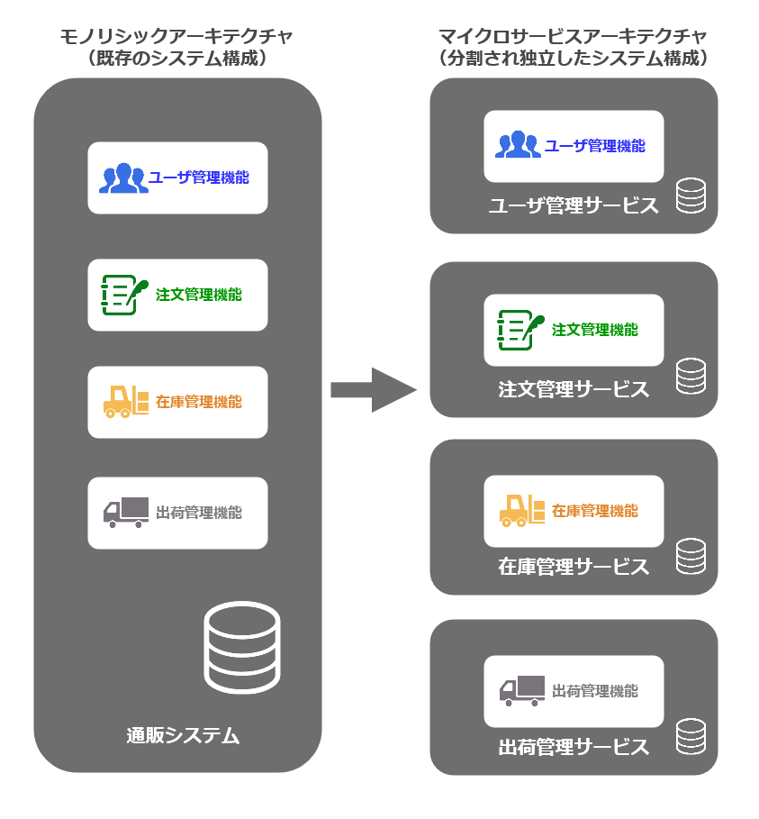 マイクロサービスのイメージ.png