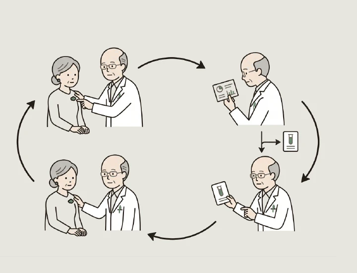 診察と検査結果の確認を繰り返しながら次の検査を決める医師