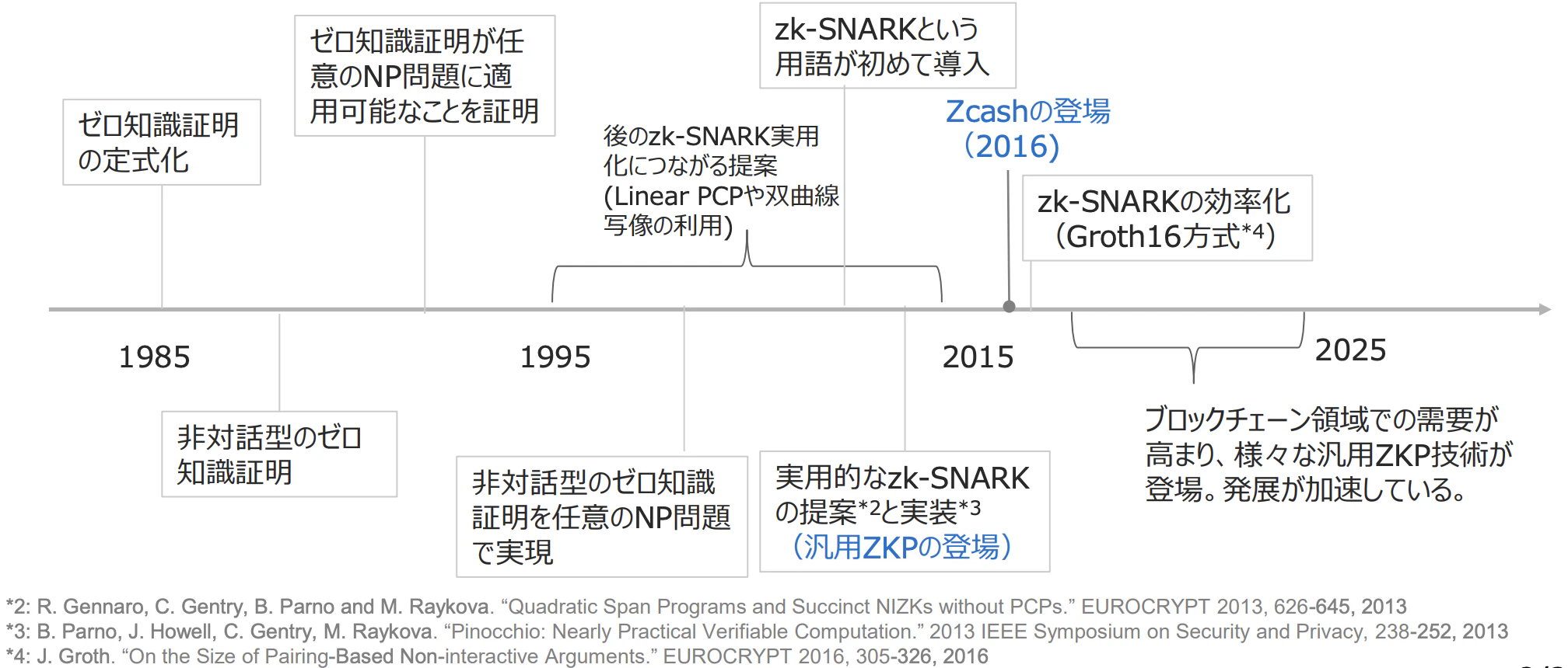 ZKPの歴史.png