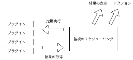 Shellスクリプトのみを使って今監視ソフトを作るとしたら Qiita Shellスクリプトのみを使って今監視ソフトを作るとしたら Qiita