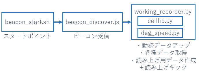 ソフトウェア構成図