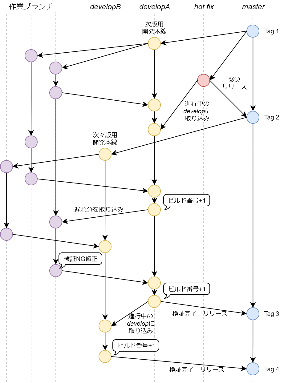 複数の開発本線が同時に走る場合のgit Flowをベースにした運用フロー Qiita 複数の開発本線が同時に走る場合のgit Flowをベースにした運用フロー Qiita