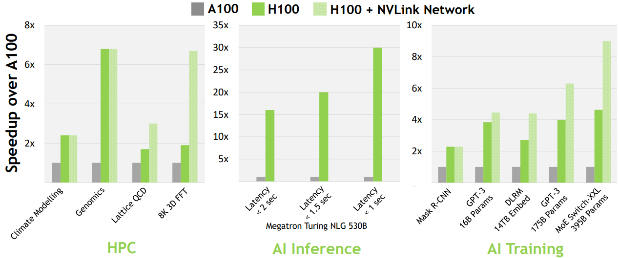 H100 enables next-generation AI and HPC breakthroughs image.png