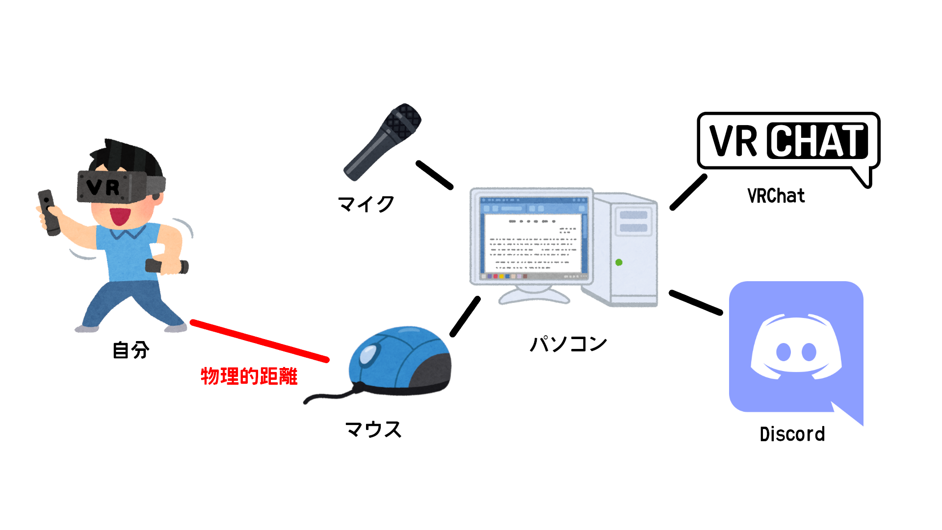 Vrchatで遊びながら遠隔 無線 でdiscordのマイクミュート スピーカーミュートを切り替えるスイッチを自作した Qiita Vrchatで遊びながら遠隔 無線 でdiscordのマイクミュート スピーカーミュートを切り替えるスイッチを自作した Qiita