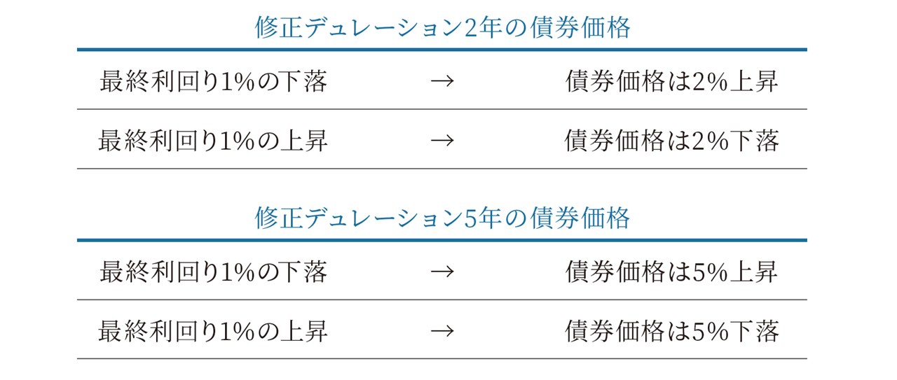 デュレーションと債券価格の関係