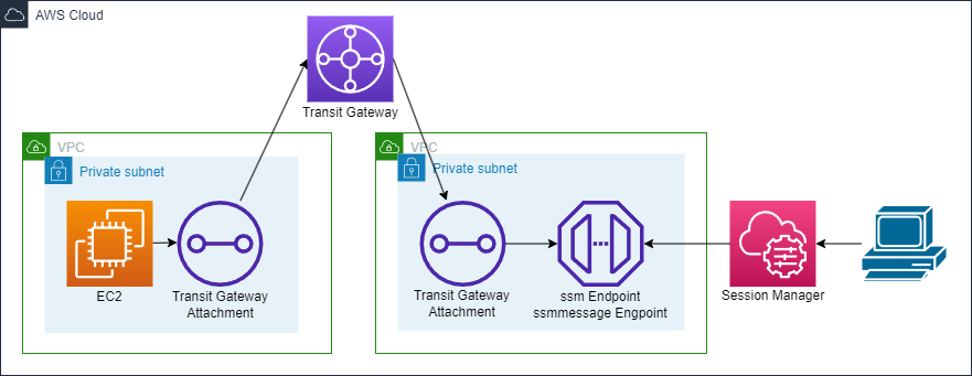 TransitGatewayの構成図