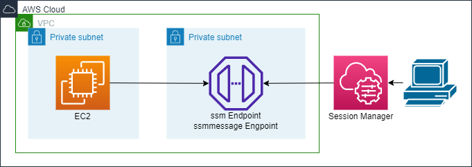 Single VPCの構成図
