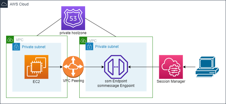 VPC Peeringの構成図