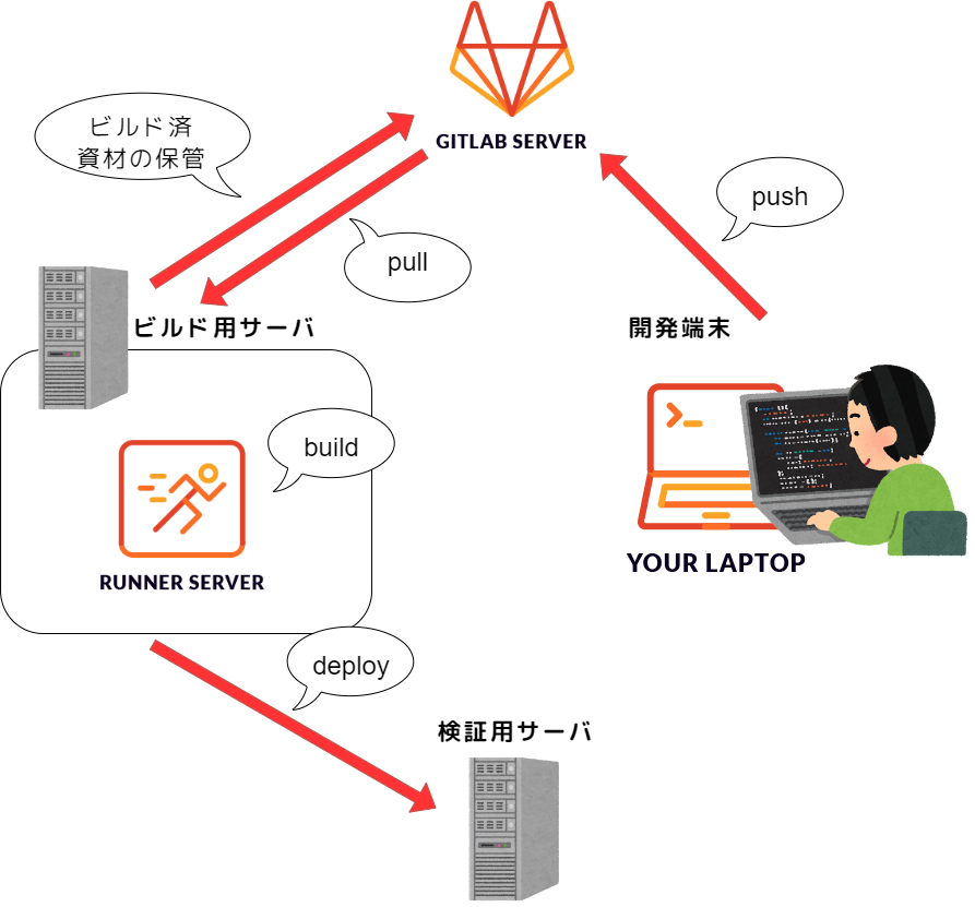 gitlab-ページ1.drawio.png